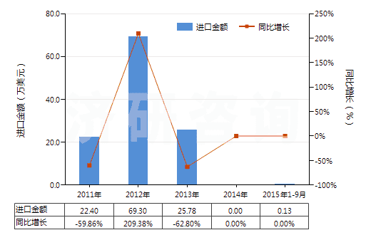 2011-2015年9月中國(guó)清涼油(已配定劑量或零售包裝)(HS30049054)進(jìn)口總額及增速統(tǒng)計(jì)